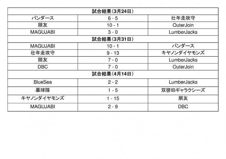 熱戦が繰り広げられた試合 試合結果