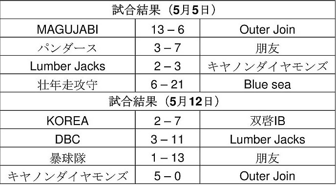 5月12日までの試合結果